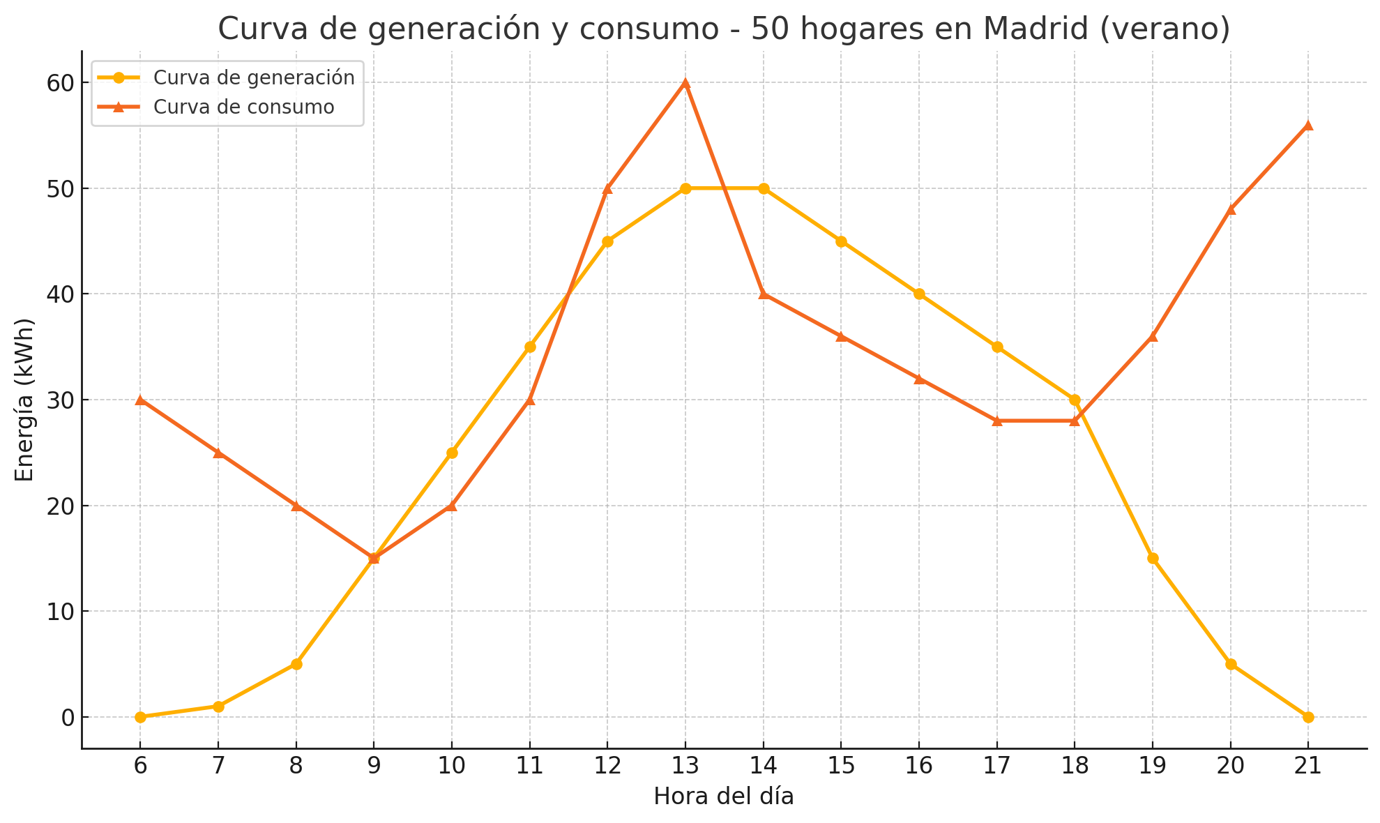 Gráficos de las curvas de generación y consumo