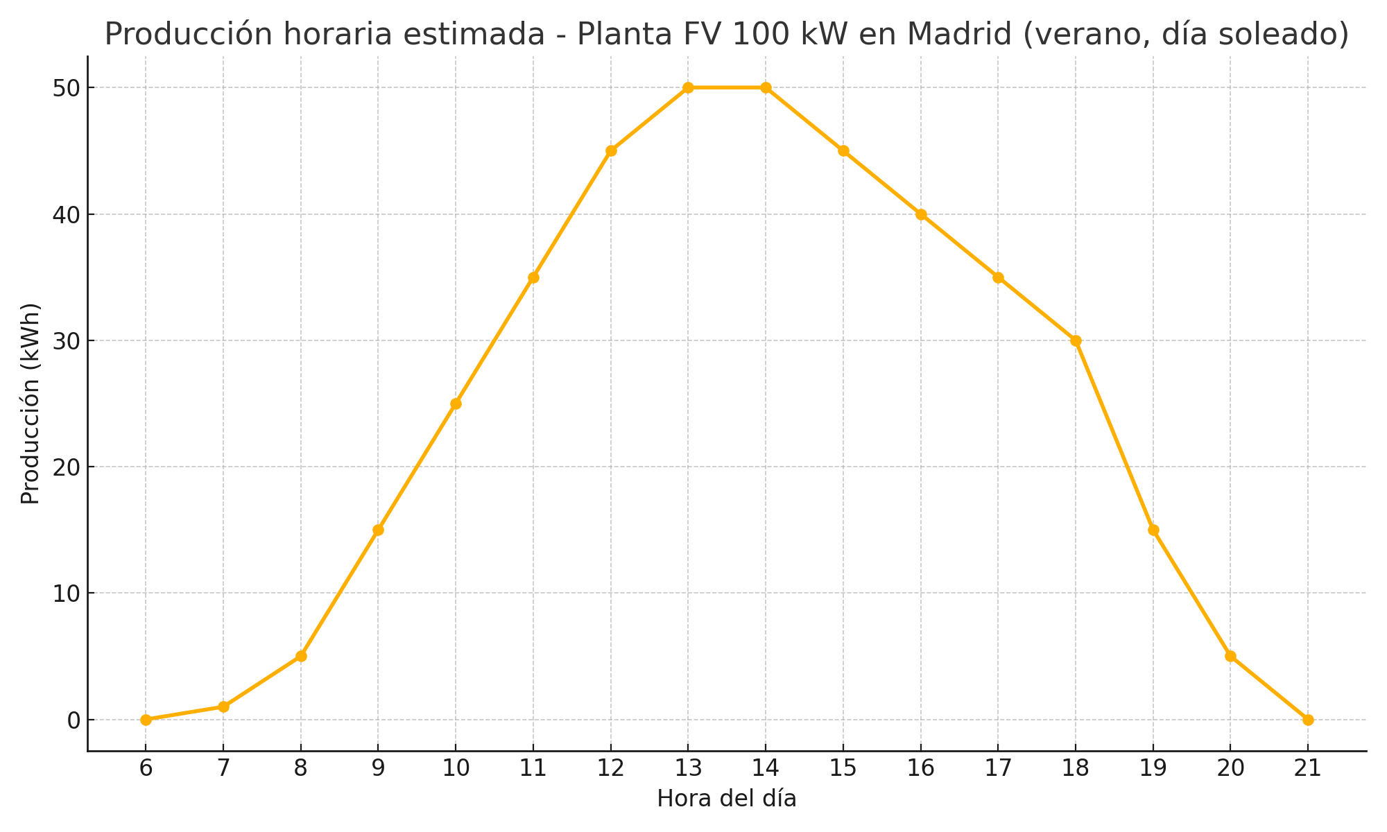Gráfico de curva de generación